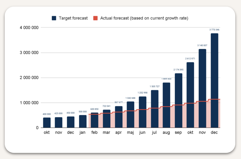 Diagram som jämför genomsnittlig tillväxttakt med target growth rate för att visualisera gapet