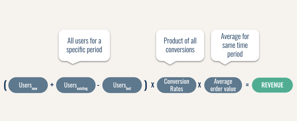 Visuell representation av en growth formula som visar stegen i användarresan