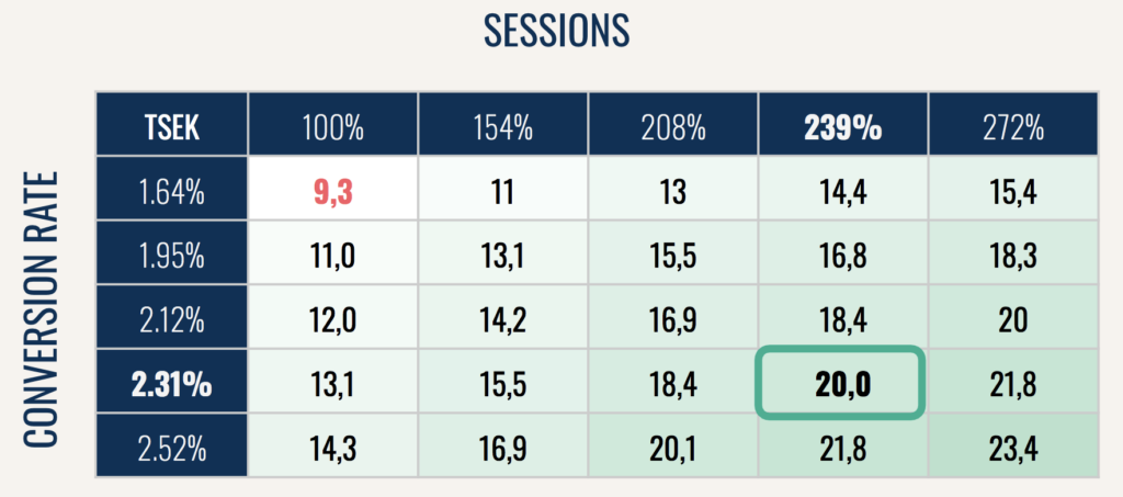Känslighetsanalys-tabell som visar påverkan av olika mätvärden på intäktsmål