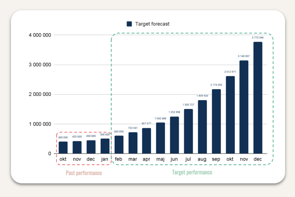 Diagram som visar hur man beräknar target growth rate utifrån årsmål