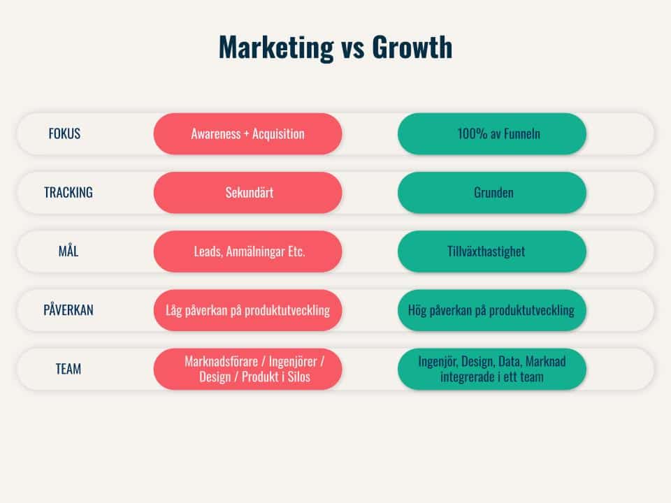 Skillnad i flera faktorer mellan growth och marketing